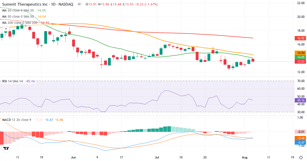 Technical analysis of Summit Therapeutics (SMMT.US) – RSI 45, MACD negative (bearish), daily candlestick chart August 2026