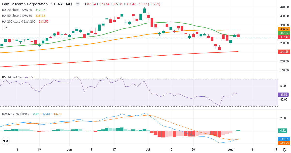 Technical analysis of Lam Research (LRCX.US) – RSI 48, MACD negative (bearish), daily candlestick chart August 2026