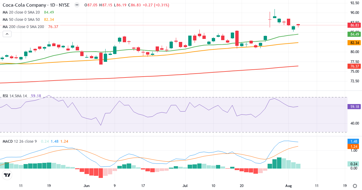 Technical analysis of The Coca-Cola (KO.US) – RSI 59, MACD positive (bullish), daily candlestick chart August 2026