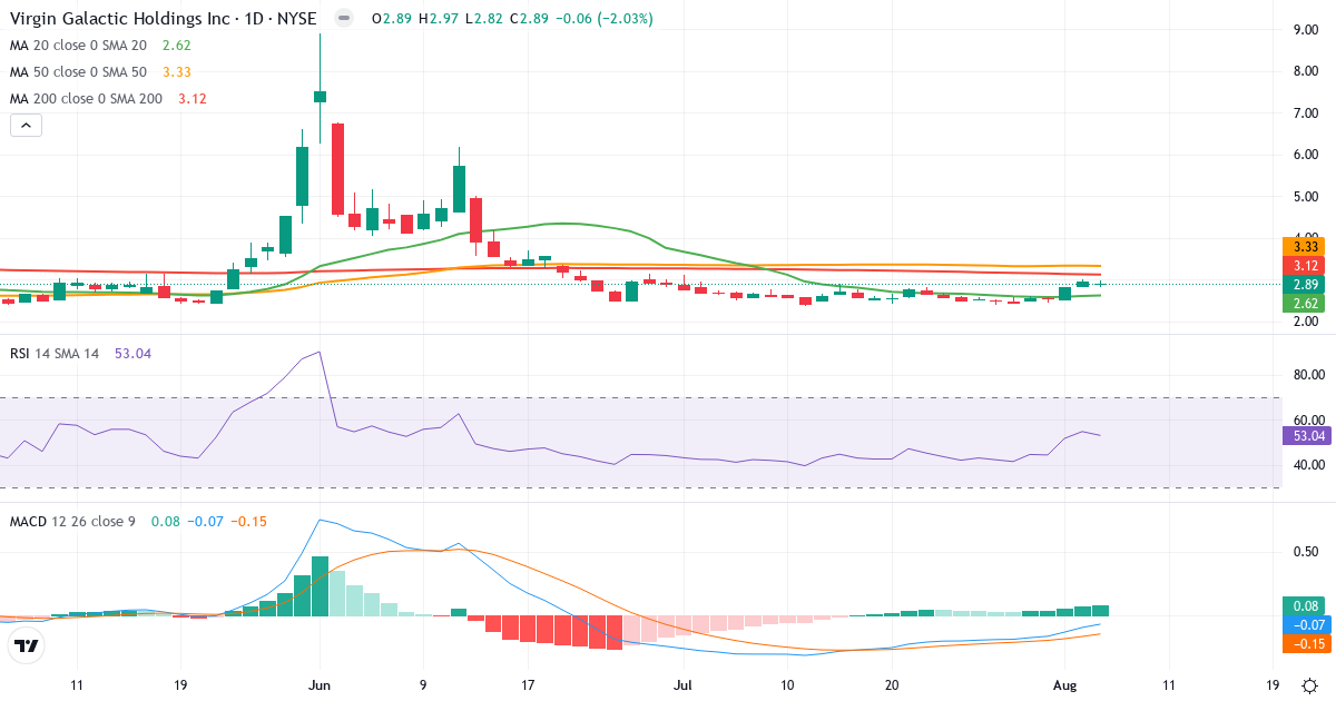Technical analysis of Virgin Galactic (SPCE.US) – RSI 53, MACD negative (bearish), daily candlestick chart August 2026