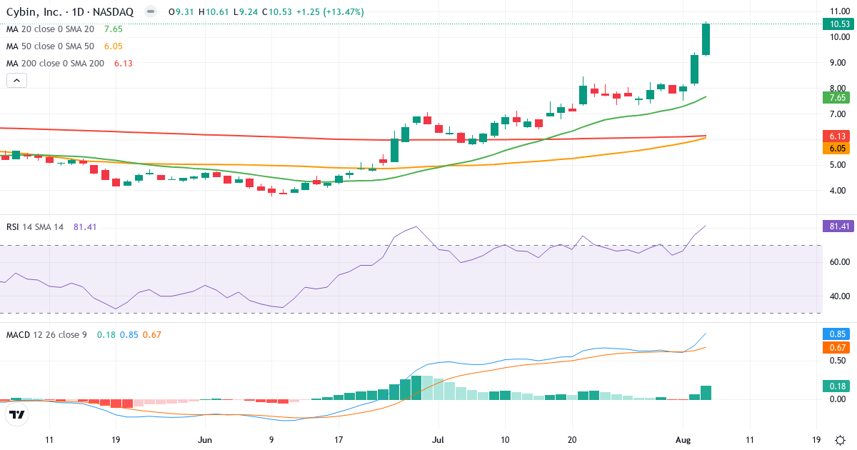 Technical analysis of Cybin (HELP.US) – RSI 81, MACD positive (bullish), daily candlestick chart August 2026