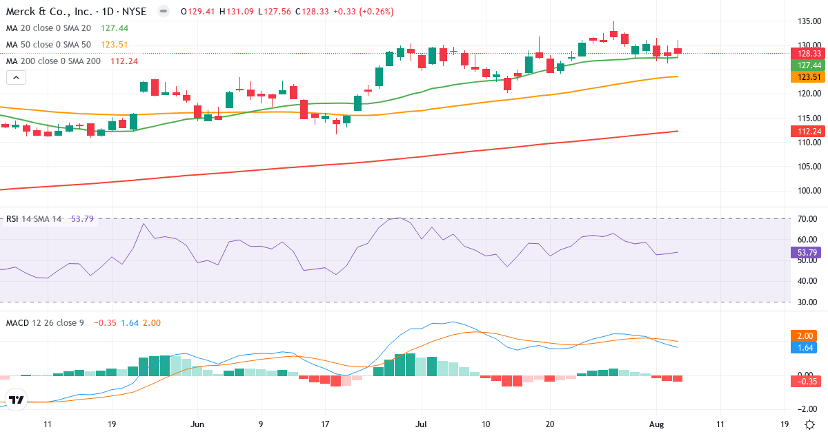 Technical analysis of Merck & (MRK.US) – RSI 54, MACD positive (bullish), daily candlestick chart August 2026