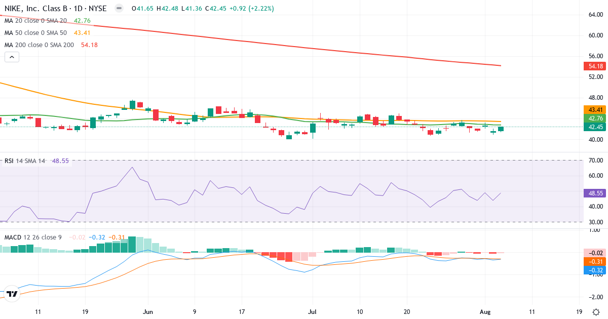 Technical analysis of NIKE (NKE.US) – RSI 49, MACD negative (bearish), daily candlestick chart August 2026