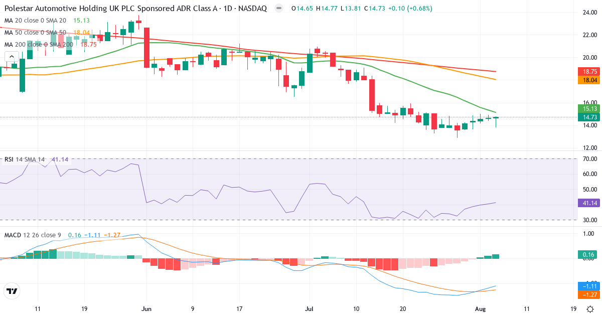 Technical analysis of Polestar Automotive Holding UK PLC (PSNY.US) – RSI 41, MACD negative (bearish), daily candlestick chart August 2026