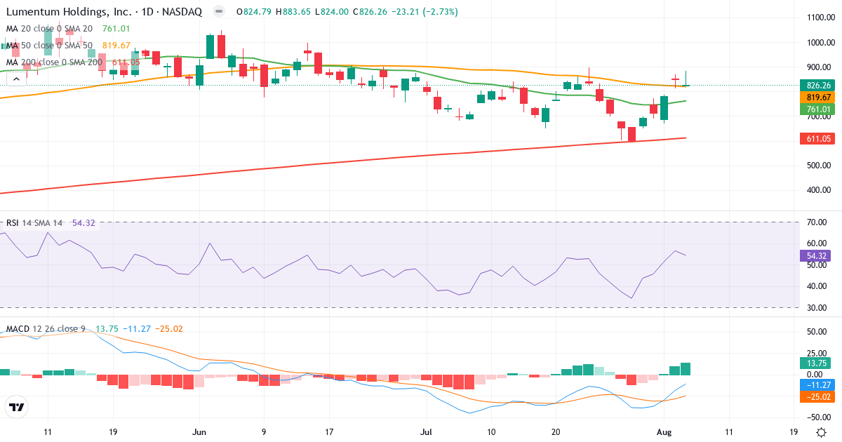 Technical analysis of Lumentum (LITE.US) – RSI 54, MACD negative (bearish), daily candlestick chart August 2026
