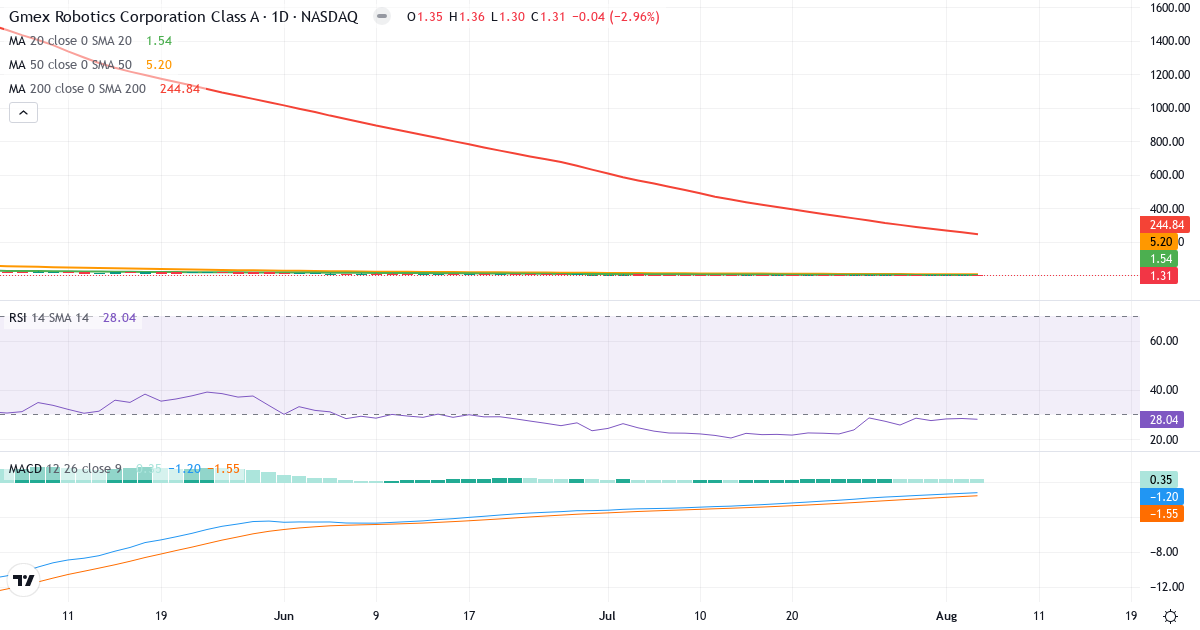 Technical analysis of GMEX ROBOTICS (GMEX.US) – RSI 28, MACD negative (bearish), daily candlestick chart August 2026