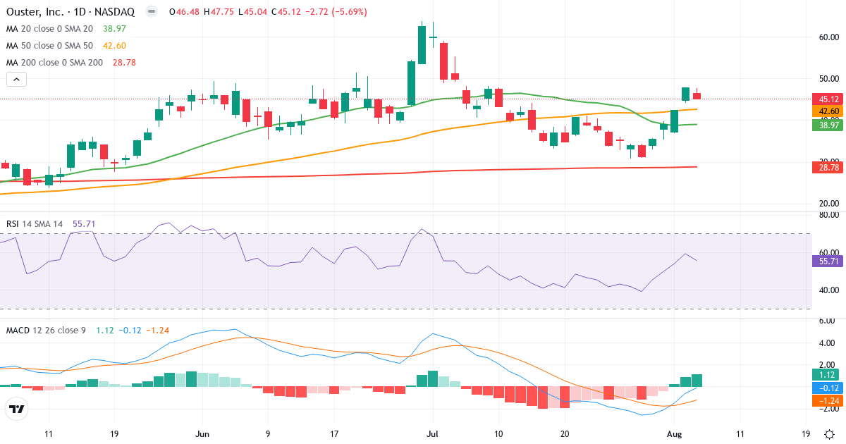 Technical analysis of Ouster (OUST.US) – RSI 56, MACD negative (bearish), daily candlestick chart August 2026
