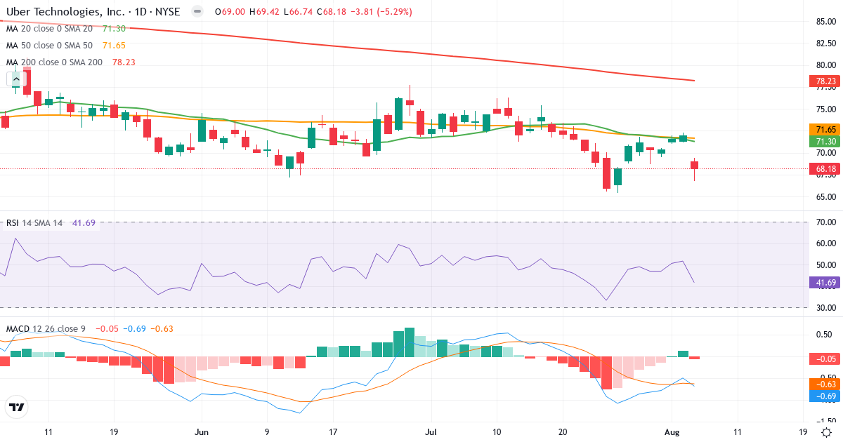 Technical analysis of Uber Technologies (UBER.US) – RSI 42, MACD negative (bearish), daily candlestick chart August 2026