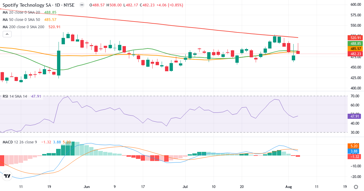 Technical analysis of Spotify Technology (SPOT.US) – RSI 48, MACD positive (bullish), daily candlestick chart August 2026