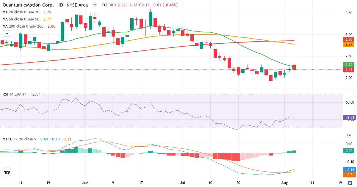 Technical analysis of Quantum eMotion (QNC.US) – RSI 43, MACD negative (bearish), daily candlestick chart August 2026