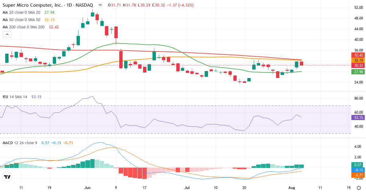 Technical analysis of Super Micro Computer (SMCI.US) – RSI 53, MACD negative (bearish), daily candlestick chart August 2026