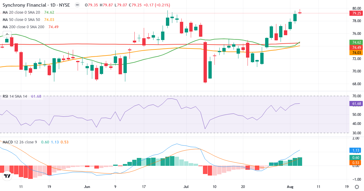 Technical analysis of Synchrony Financial (SYF.US) – RSI 62, MACD positive (bullish), daily candlestick chart August 2026