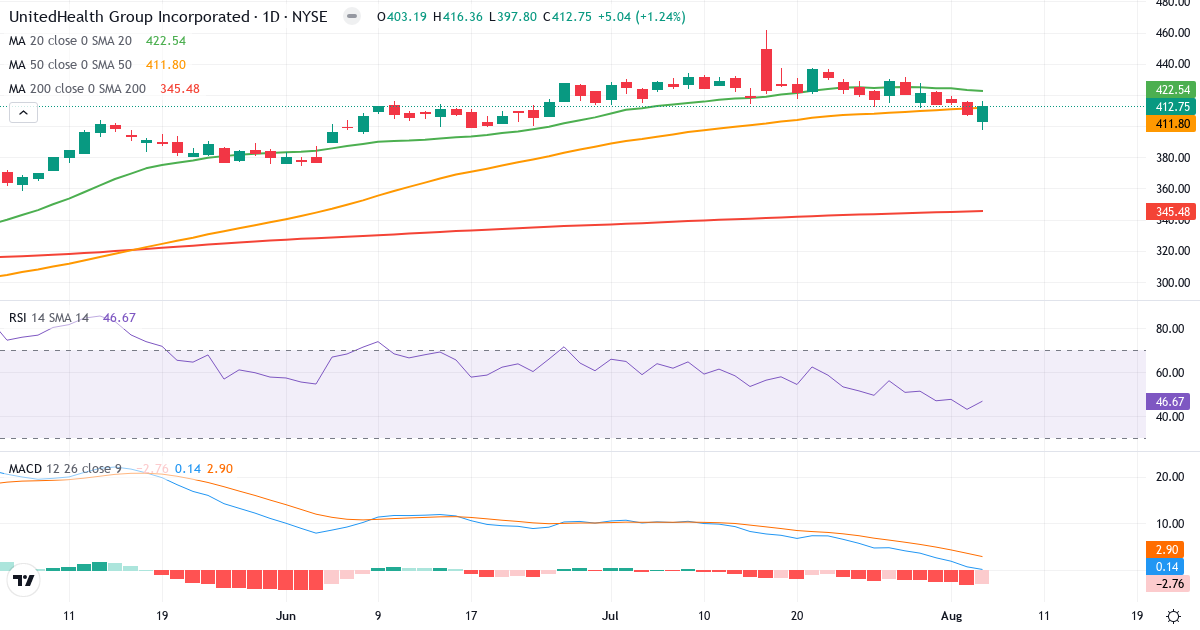 Technical analysis of UnitedHealth Group Incorporated (UNH.US) – RSI 47, MACD positive (bullish), daily candlestick chart August 2026