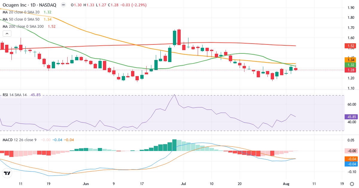 Technical analysis of Ocugen (OCGN.US) – RSI 46, MACD negative (bearish), daily candlestick chart August 2026