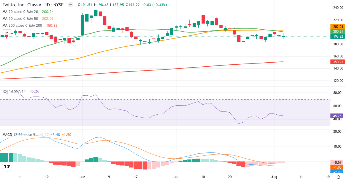 Technical analysis of Twilio (TWLO.US) – RSI 45, MACD negative (bearish), daily candlestick chart August 2026