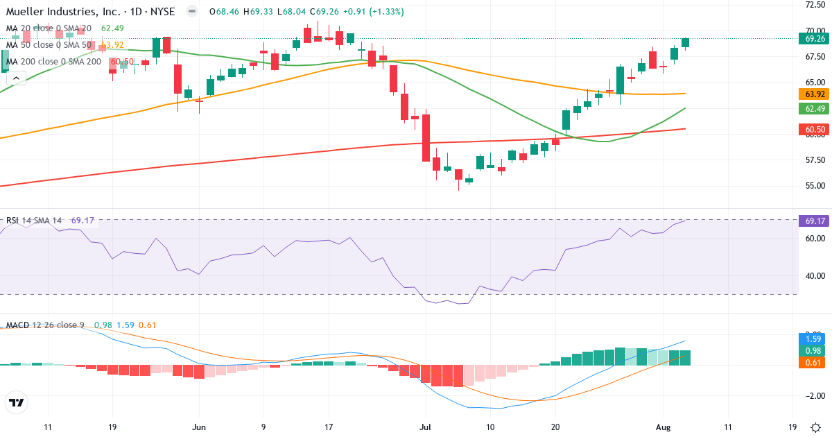Technical analysis of Mueller Industries (MLI.US) – RSI 69, MACD positive (bullish), daily candlestick chart August 2026