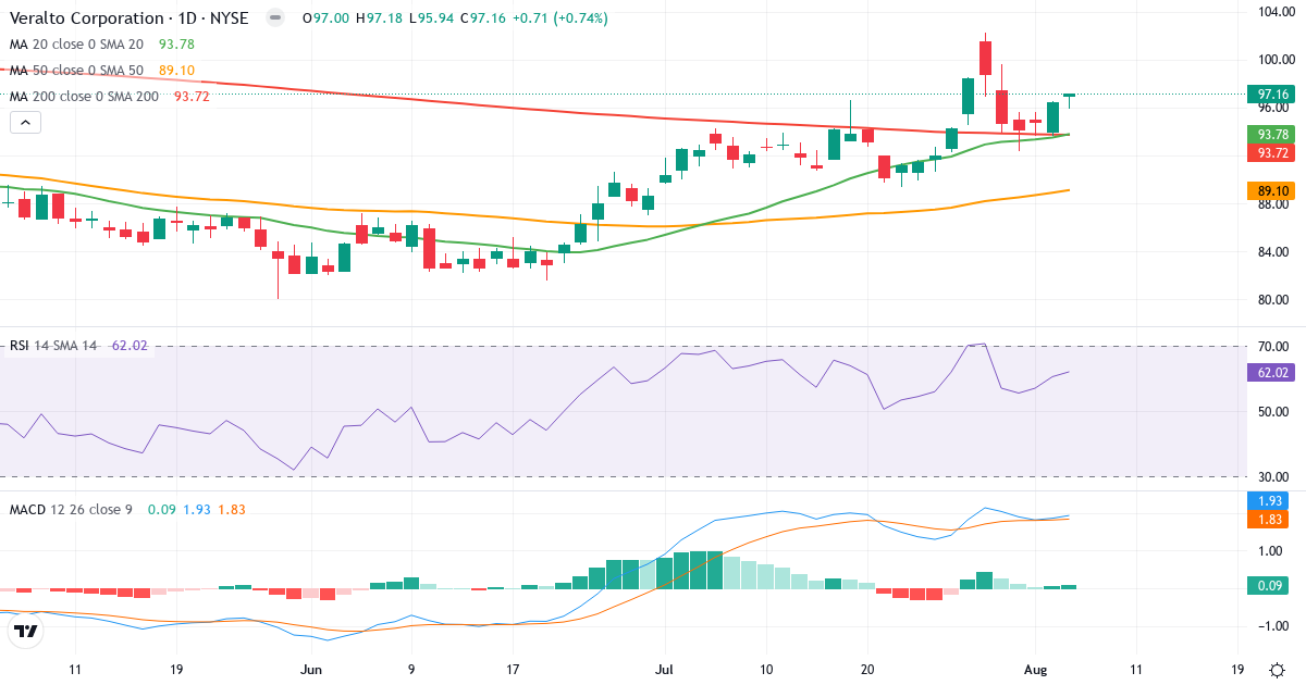 Technical analysis of Veralto (VLTO.US) – RSI 62, MACD positive (bullish), daily candlestick chart August 2026
