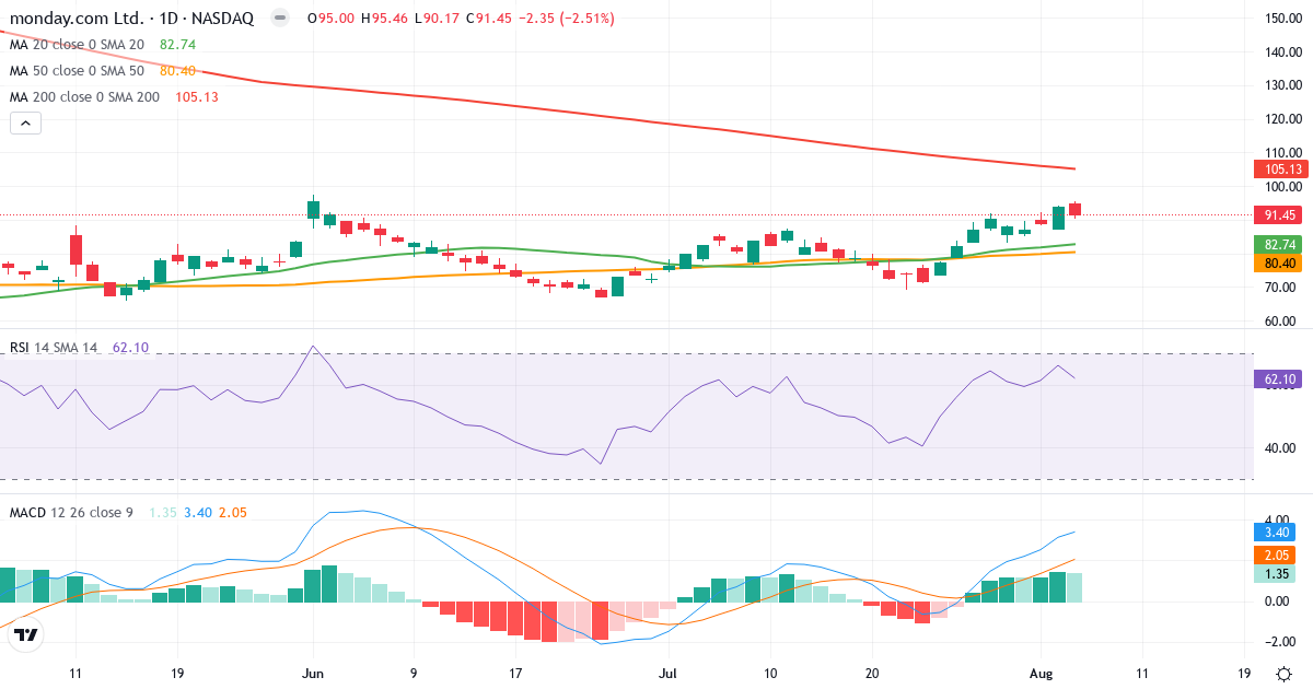 Technical analysis of monday.com (MNDY.US) – RSI 62, MACD positive (bullish), daily candlestick chart August 2026