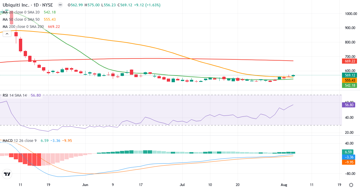 Technical analysis of Ubiquiti Networks (UI.US) – RSI 57, MACD negative (bearish), daily candlestick chart August 2026