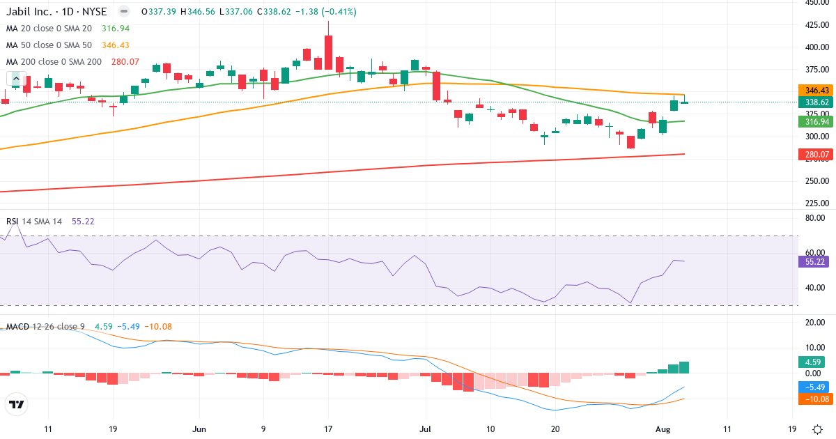 Technical analysis of Jabil Circuit (JBL.US) – RSI 55, MACD negative (bearish), daily candlestick chart August 2026