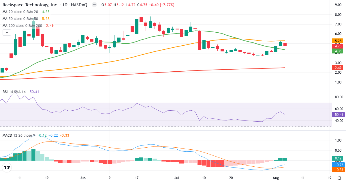 Technical analysis of Rackspace Technology (RXT.US) – RSI 50, MACD negative (bearish), daily candlestick chart August 2026