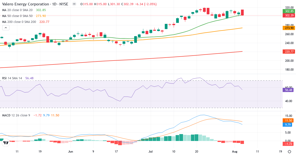 Technical analysis of Valero Energy (VLO.US) – RSI 57, MACD positive (bullish), daily candlestick chart August 2026