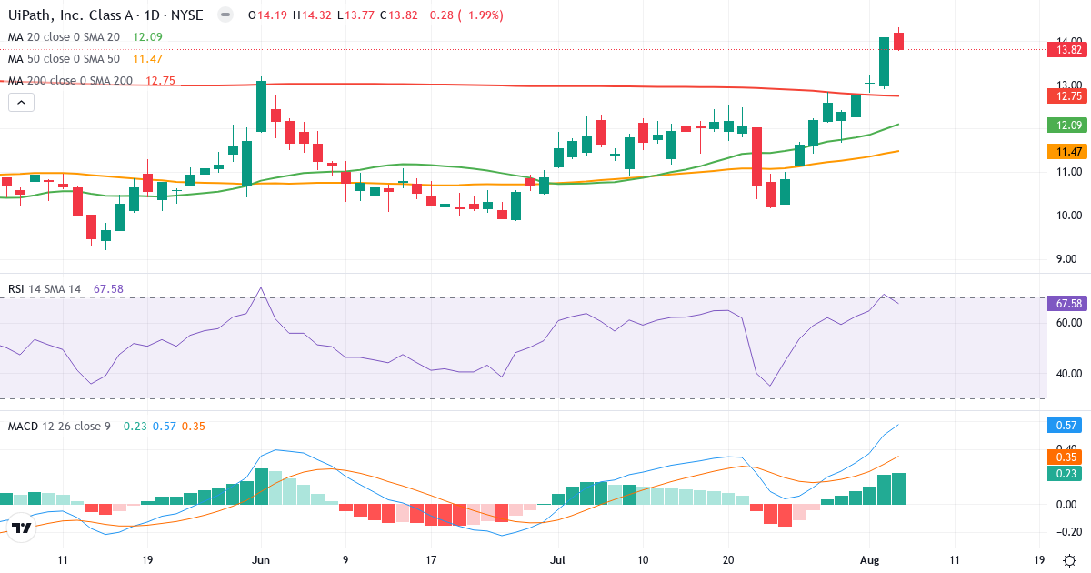 Technical analysis of UiPath (PATH.US) – RSI 68, MACD positive (bullish), daily candlestick chart August 2026
