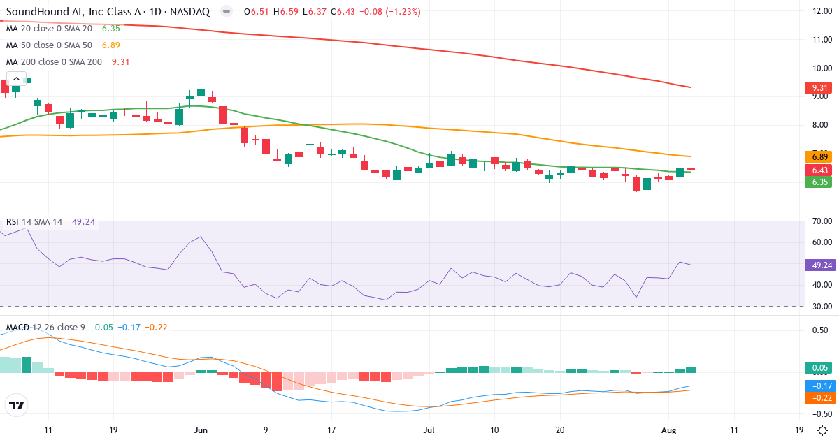 Technical analysis of SoundHound AI (SOUN.US) – RSI 49, MACD negative (bearish), daily candlestick chart August 2026