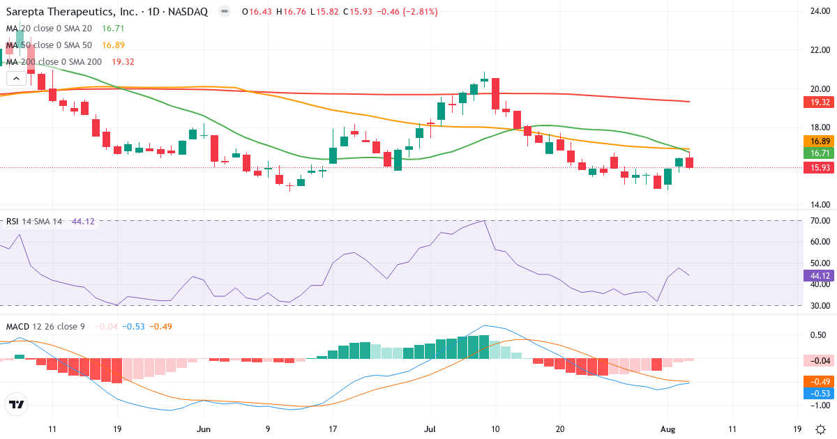 Technical analysis of Sarepta Therapeutics (SRPT.US) – RSI 44, MACD negative (bearish), daily candlestick chart August 2026