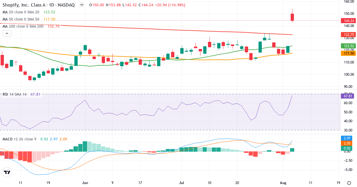 Shopify – Short-term technical analysis (3 months) with candlesticks, RSI and MACD Technical analysis of Shopify (SHOP.US) – RSI 68, MACD positive (bullish), daily candlestick chart August 2026