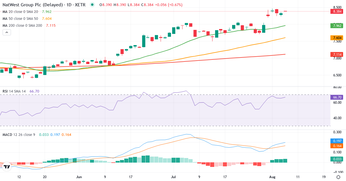 NatWest – Kortsigtet teknisk analyse (3 mdr.) med candlestick, RSI og MACD Teknisk analyse af NatWest (RYSD.XETRA) – RSI 65, MACD positiv (bullish), daglig candlestick-graf august 2026