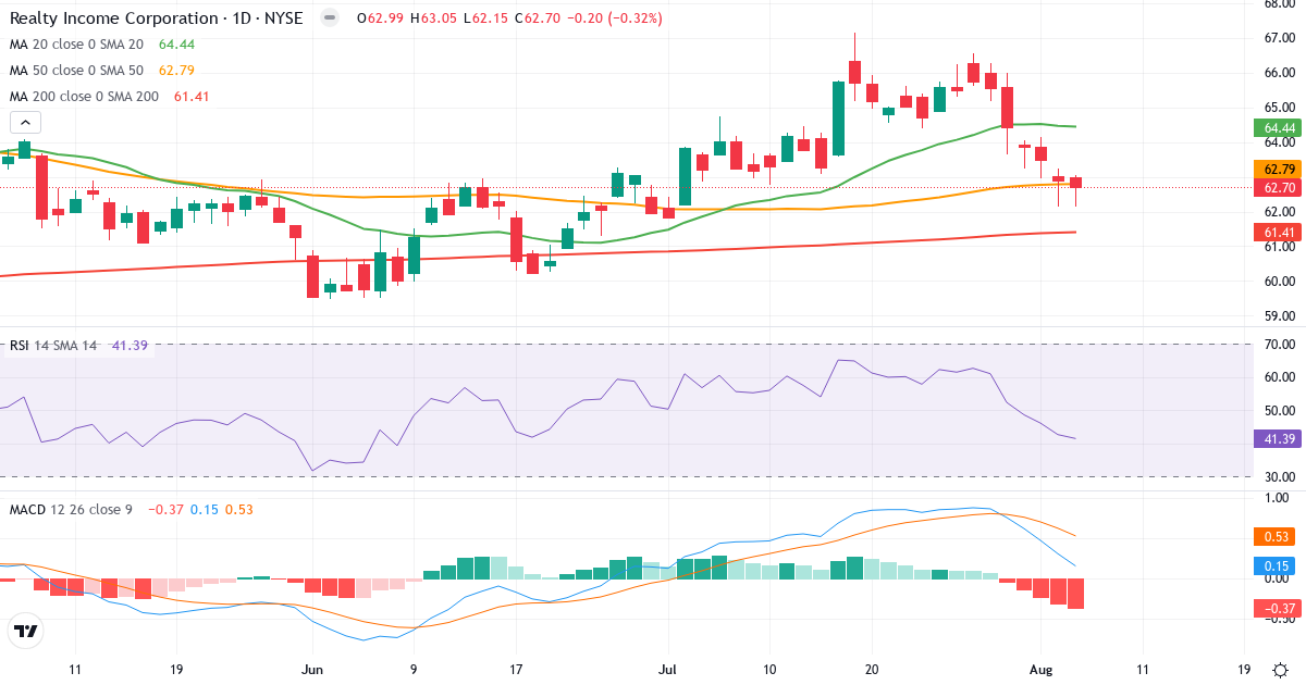 Technical analysis of Realty Income (O.US) – RSI 43, MACD positive (bullish), daily candlestick chart August 2026