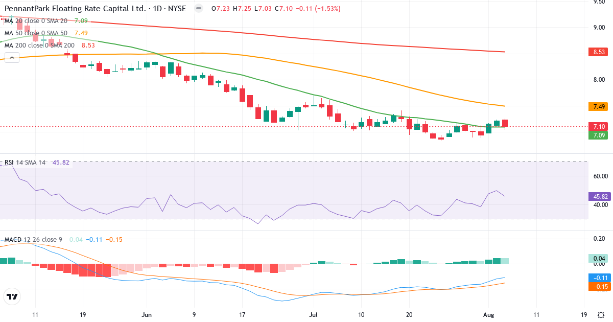 Teknisk analyse af PennantPark Floating Rate Capital (PFLT.US) – RSI 47, MACD negativ (bearish), daglig candlestick-graf august 2026
