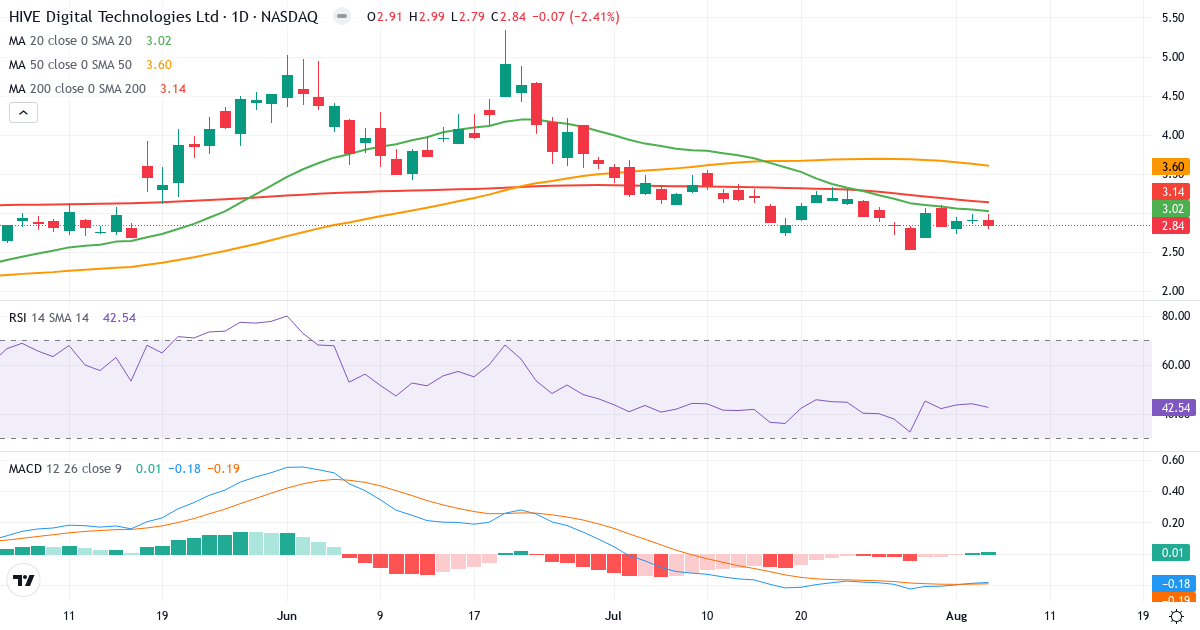 Technical analysis of HIVE Digital Technologies (HIVE.US) – RSI 43, MACD negative (bearish), daily candlestick chart August 2026