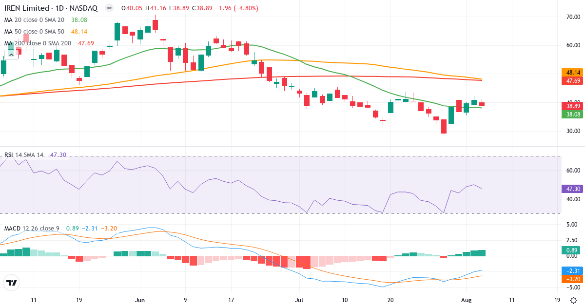 Technical analysis of IREN (IREN.US) – RSI 47, MACD negative (bearish), daily candlestick chart August 2026