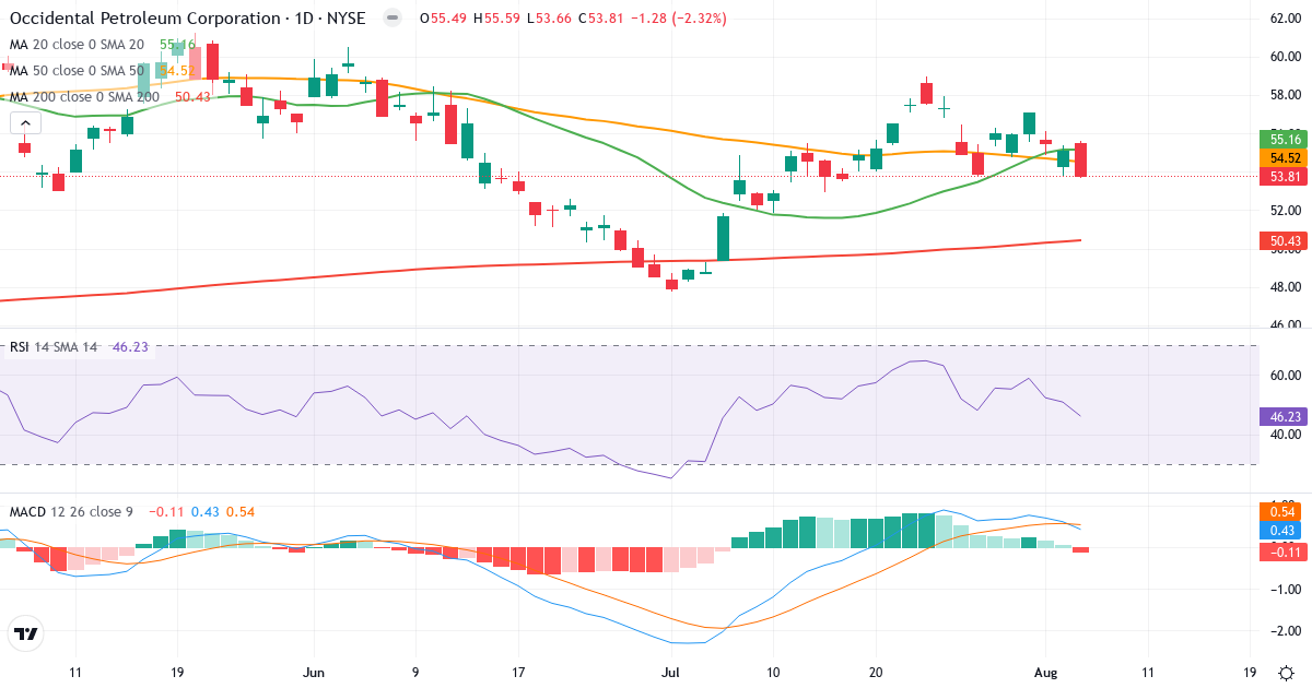 Technical analysis of Occidental Petroleum (OXY.US) – RSI 46, MACD positive (bullish), daily candlestick chart August 2026