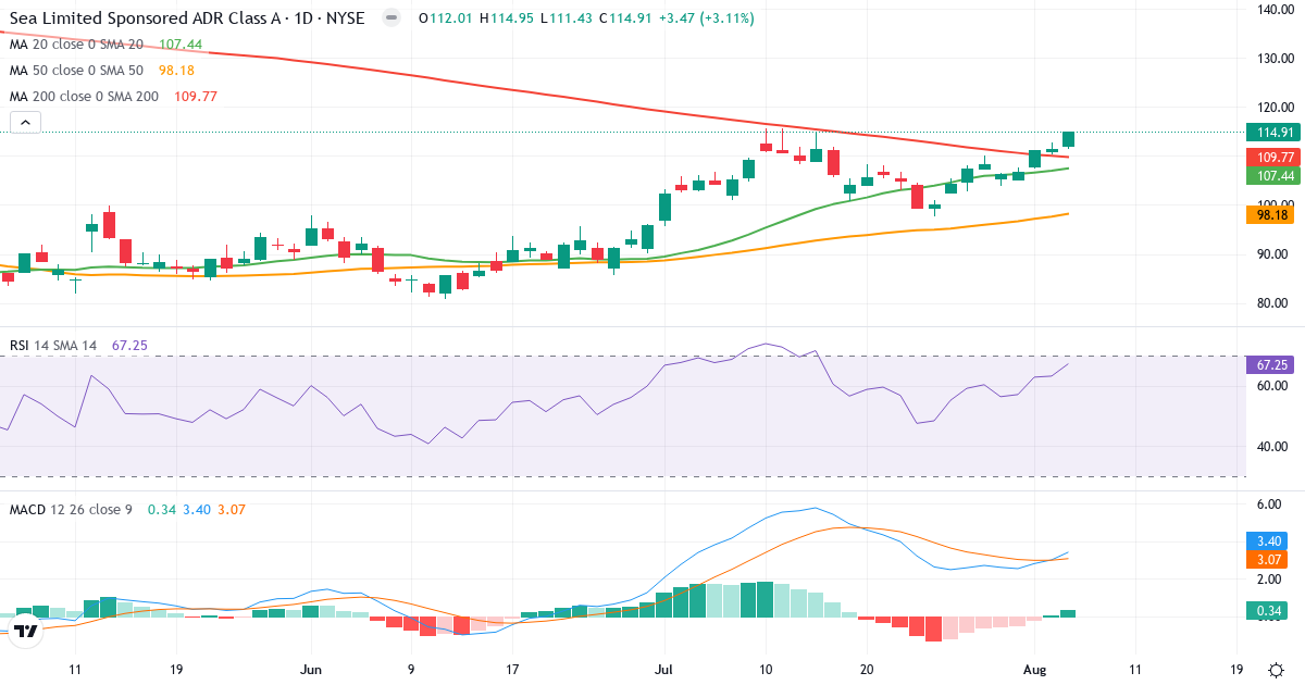 Technical analysis of Sea (SE.US) – RSI 67, MACD positive (bullish), daily candlestick chart August 2026