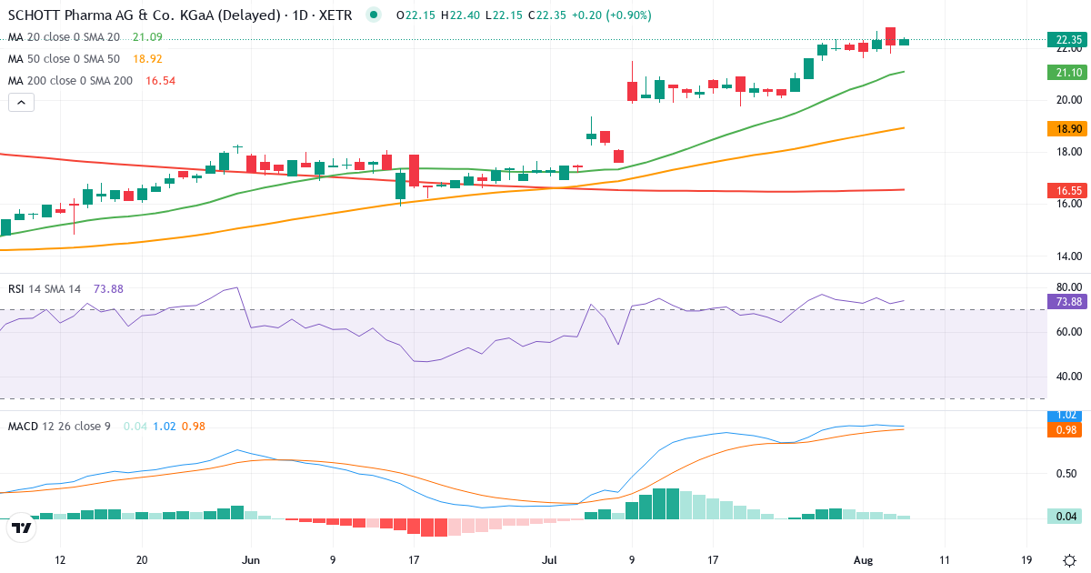 Teknisk analyse af SCHOTT Pharma AG & Co. KGaA (1SXP.XETRA) – RSI 73, MACD positiv (bullish), daglig candlestick-graf august 2026