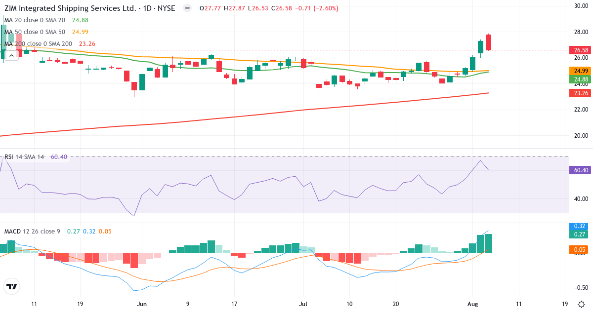 Technical analysis of ZIM Integrated Shipping Services (ZIM.US) – RSI 60, MACD positive (bullish), daily candlestick chart August 2026