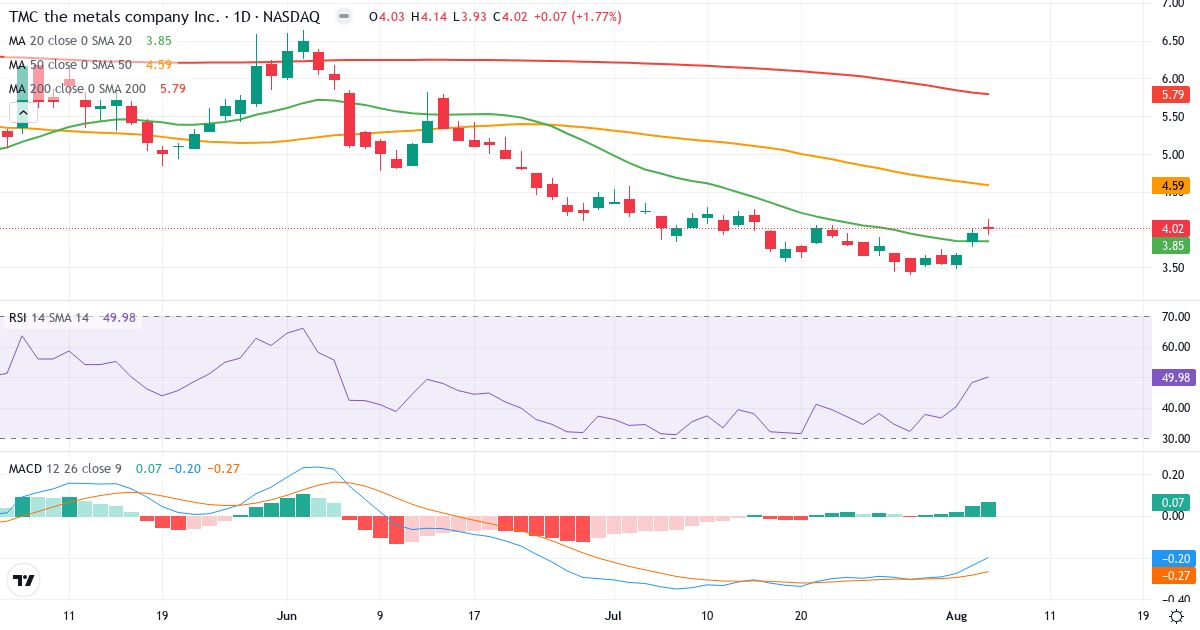 Technical analysis of TMC the metals (TMC.US) – RSI 50, MACD negative (bearish), daily candlestick chart August 2026