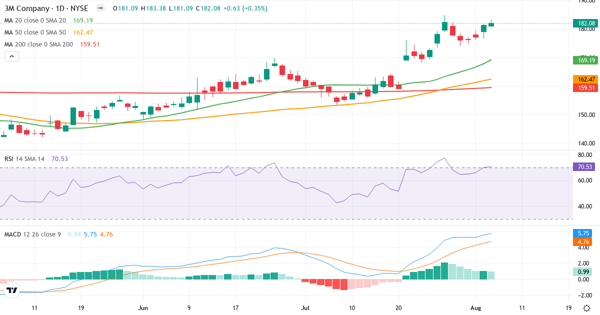Technical analysis of 3M (MMM.US) – RSI 71, MACD positive (bullish), daily candlestick chart August 2026