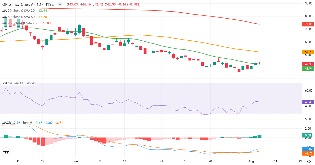 Technical analysis of Oklo (OKLO.US) – RSI 45, MACD negative (bearish), daily candlestick chart August 2026