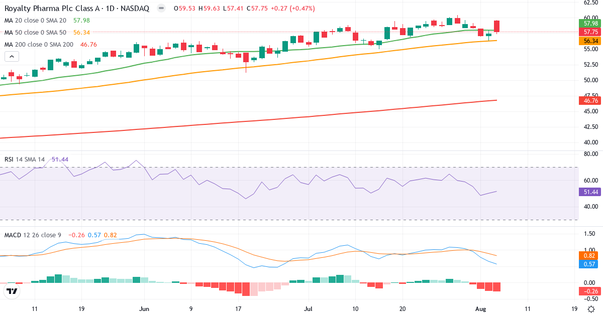 Technical analysis of Royalty Pharma (RPRX.US) – RSI 51, MACD positive (bullish), daily candlestick chart August 2026