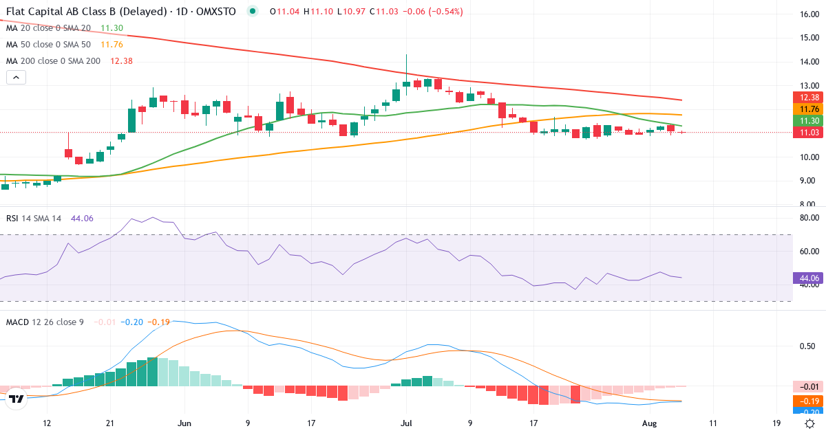 Flat Capital AB Series B – Kortsigtet teknisk analyse (3 mdr.) med candlestick, RSI og MACD Teknisk analyse af Flat Capital AB Series B (FLAT-B.ST) – RSI 45, MACD negativ (bearish), daglig candlestick-graf august 2026