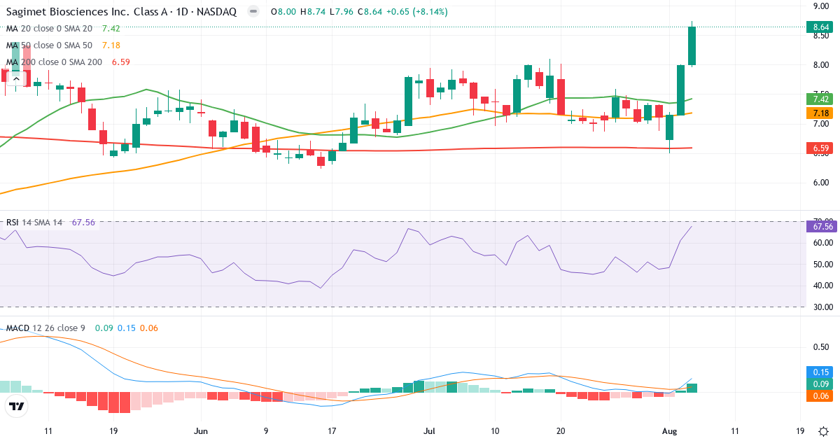 Technical analysis of Sagimet Biosciences Inc. Series A (SGMT.US) – RSI 68, MACD positive (bullish), daily candlestick chart August 2026