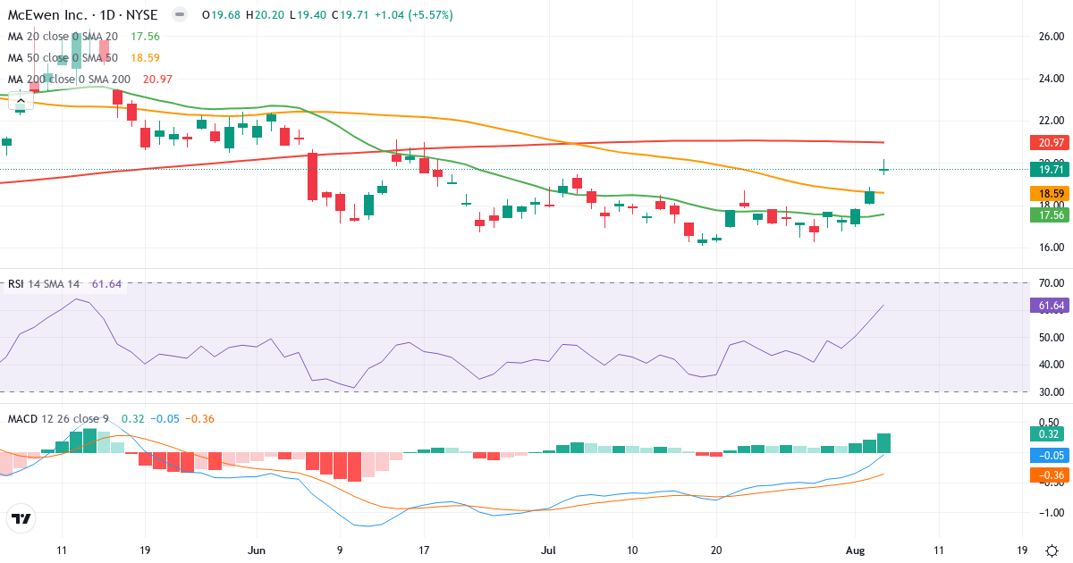 Technical analysis of McEwen Mining (MUX.US) – RSI 62, MACD negative (bearish), daily candlestick chart August 2026