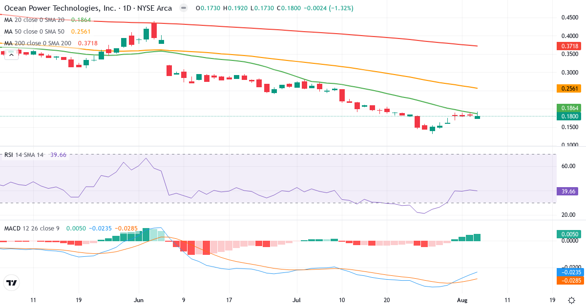 Technical analysis of Ocean Power Technologies (OPTT.US) – RSI 40, MACD negative (bearish), daily candlestick chart August 2026