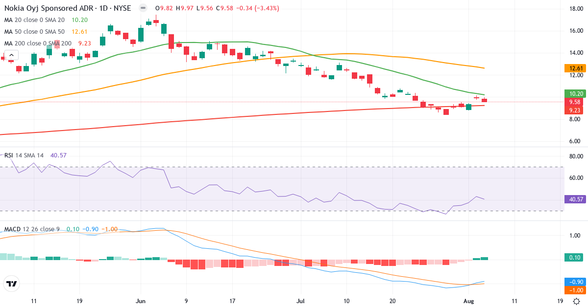Technical analysis of Nokia (NOK.US) – RSI 41, MACD negative (bearish), daily candlestick chart August 2026