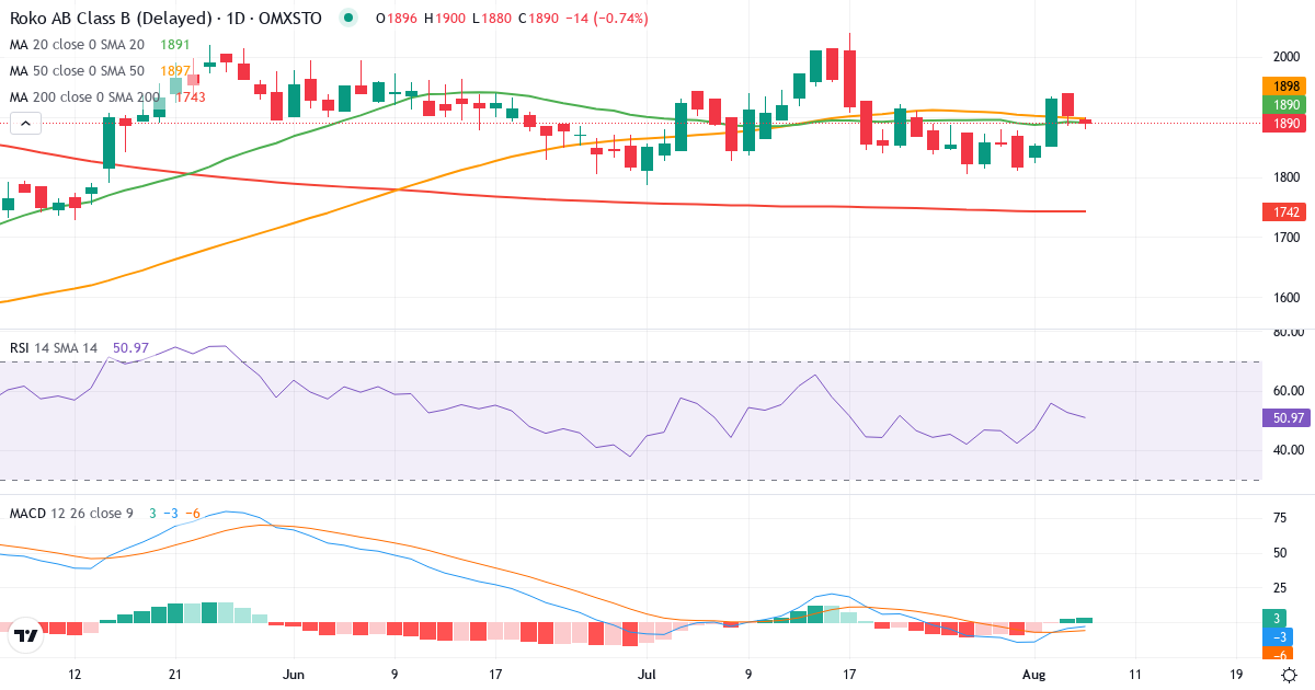 Teknisk analyse af Röko (ROKO-B.ST) – RSI 53, MACD negativ (bearish), daglig candlestick-graf august 2026