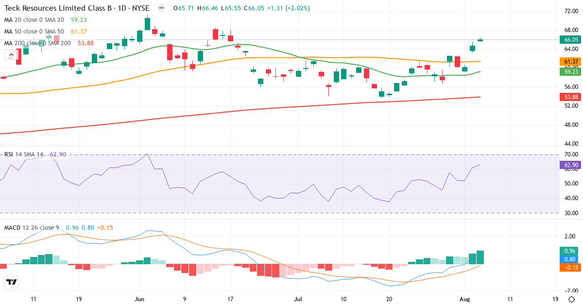 Teck Resources – Short-term technical analysis (3 months) with candlesticks, RSI and MACD Technical analysis of Teck Resources (TECK.US) – RSI 63, MACD positive (bullish), daily candlestick chart August 2026
